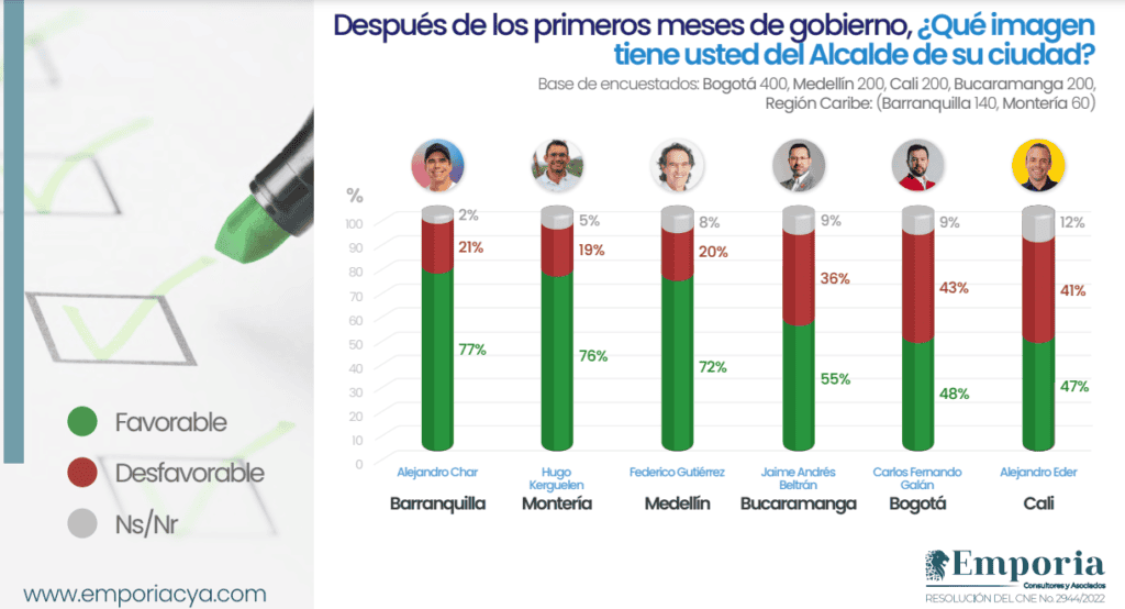 Alcaldes con mejor aprobación de Colombia