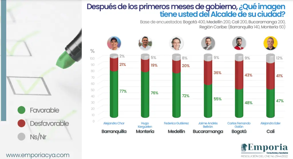 Los alcaldes con mejor aprobación de Colombia; Char lidera Alcaldes con mejor aprobación de Colombia