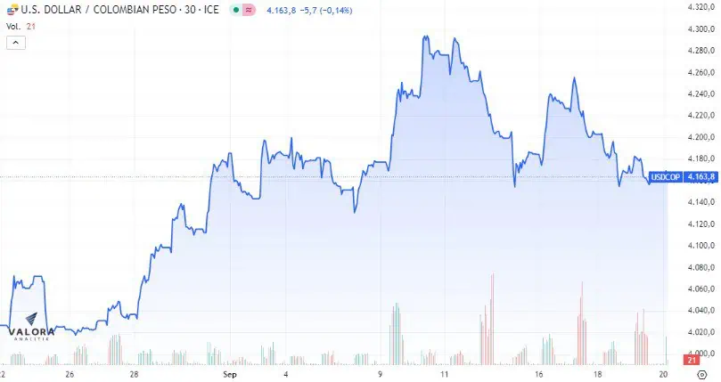 Dólar en Colombia arranca al alza y vuelve a superar los $4.170 Apertura del dólar en Colombia