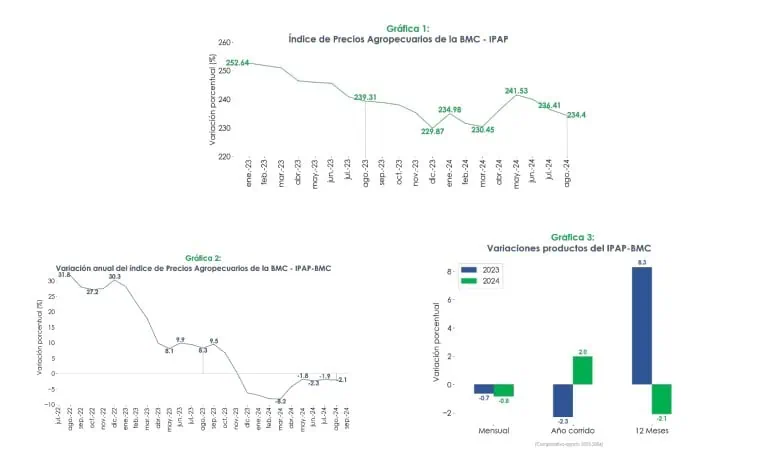 Siguieron cayendo los precios agropecuarios en Colombia en agosto Precios de los insumos para el agro. Foto: BMC