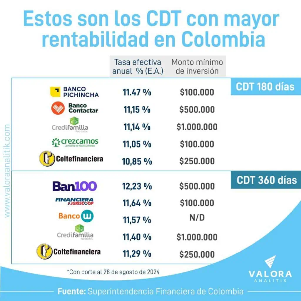 ¿Cuáles son las entidades con mayor rentabilidad de CDT en Colombia? CDT a cierre de agosto.