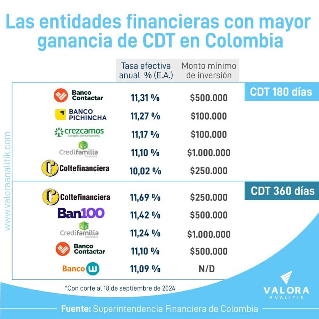 Ganancias de CDT al 18 de septiembre.