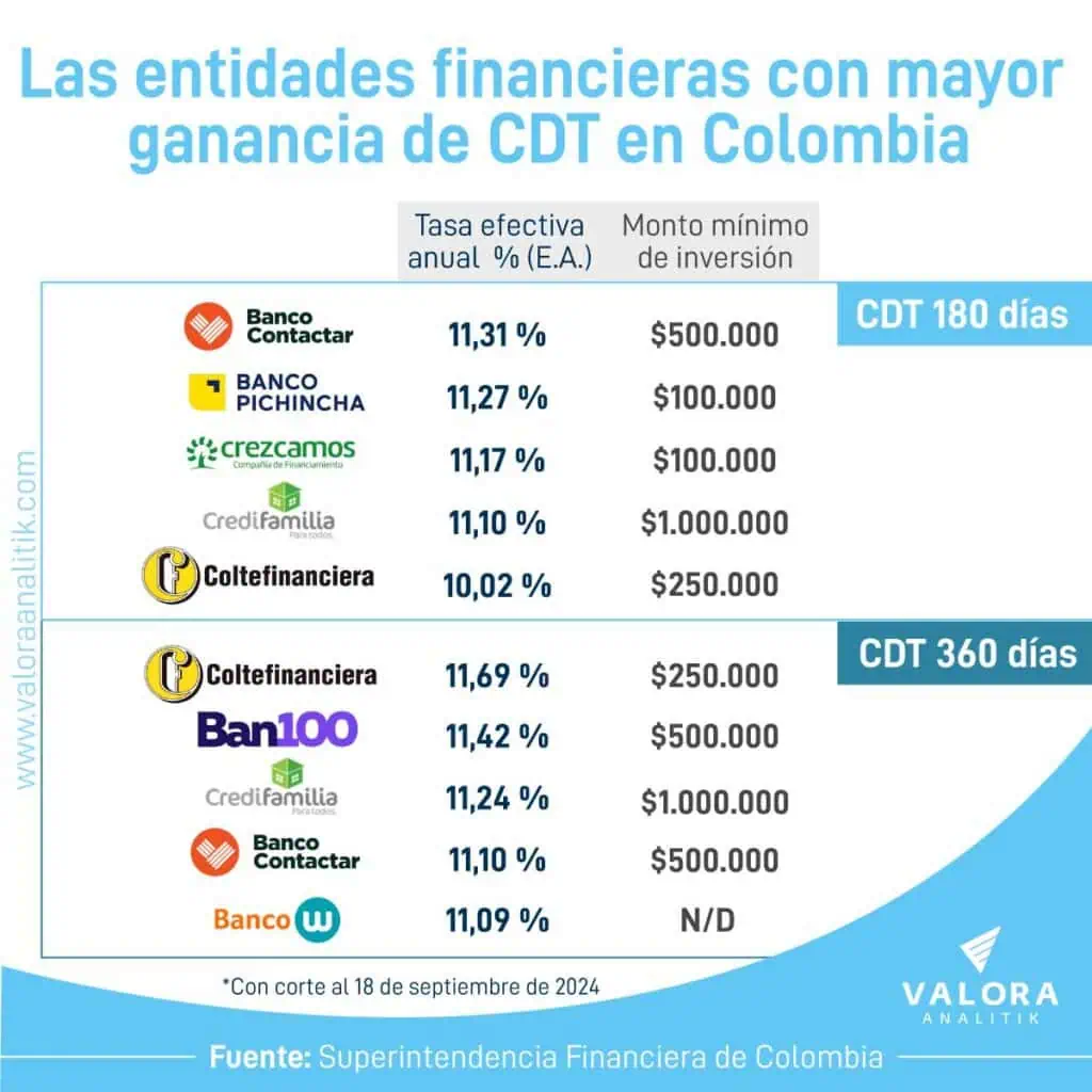 Este es el CDT que en Colombia está pagando una rentabilidad arriba del 11,69 % Ganancias de CDT al 18 de septiembre.