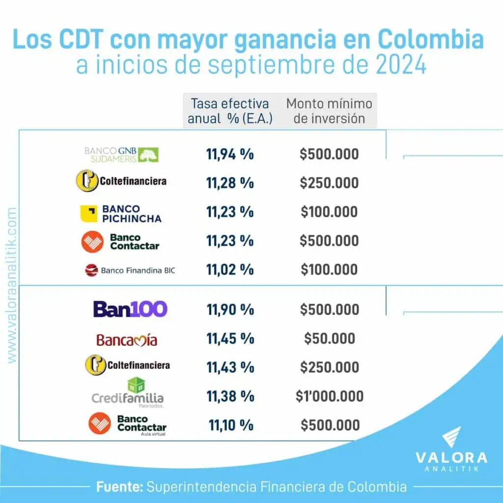 Estas son las entidades que dan mayores ganancias por CDT en Colombia en septiembre CDT a inicios de septiembre de 2024.