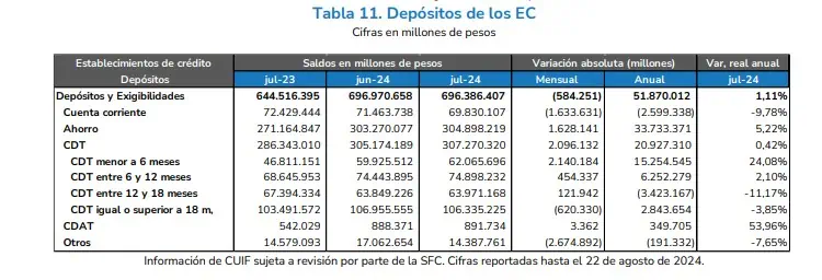 A julio, saldos de CDT sigue más alto que cuentas de ahorro, pero la diferencia se corta CDT. Foto: Superfinanciera.