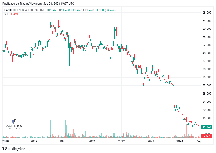 Acción de Ecopetrol cae a su peor precio en lo que va del Gobierno Petro; Canacol en mínimos históricos Acción de Ecopetrol cae a su peor precio en lo que va del Gobierno Petro; Canacol en mínimos históricos