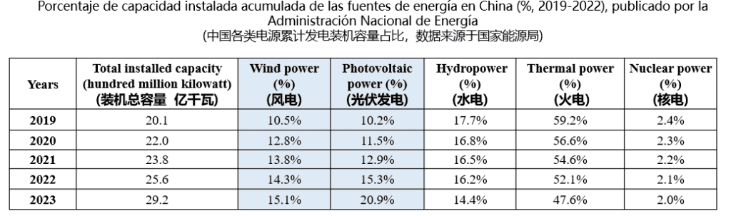 Capacidad de energía instalada