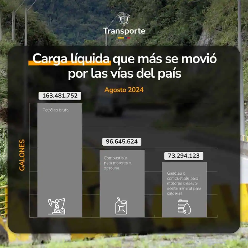 Transporte de carga líquida en Colombia creció 13 % en agosto Carga líquida más movida en Colombia en agosto