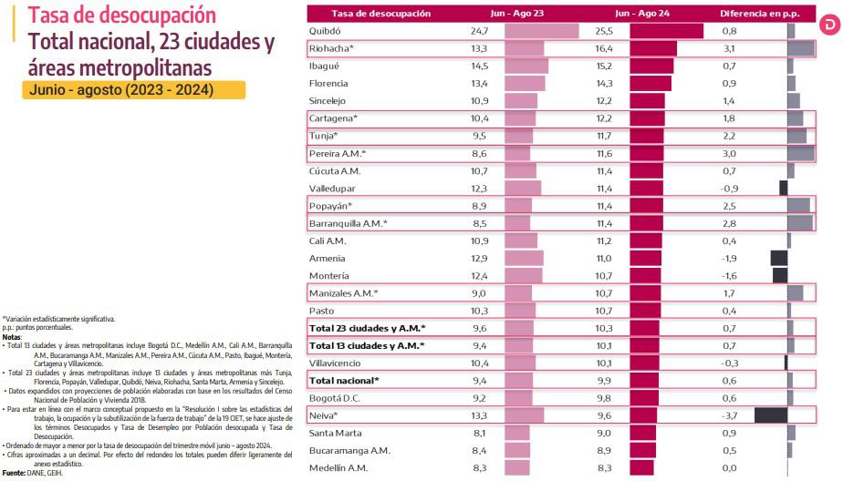 En agosto, el desempleo en Colombia siguió aumentando por tercer mes consecutivo