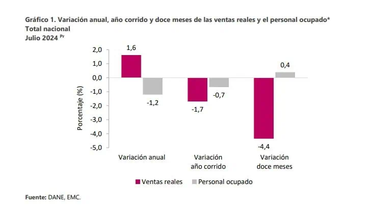 Tras un año en negativo, producción manufacturera de Colombia repuntó: El empleo sigue afectado Comercio. Foto: DANE.