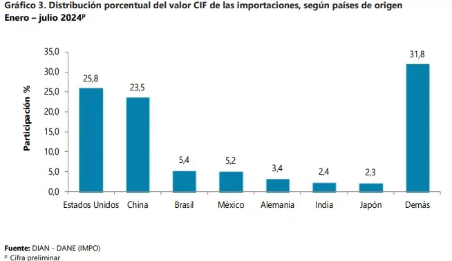 China vuelve a ganar terreno en las importaciones a Colombia Importaciones de Colombia