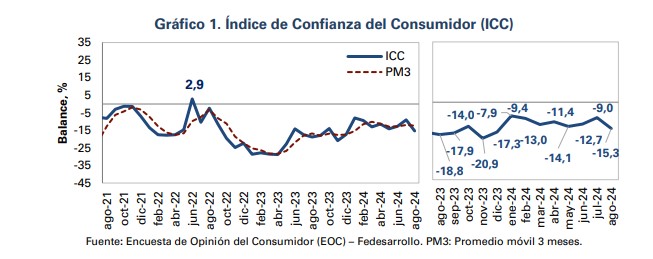 Confianza del consumidor. Foto: Fedesarrollo.
