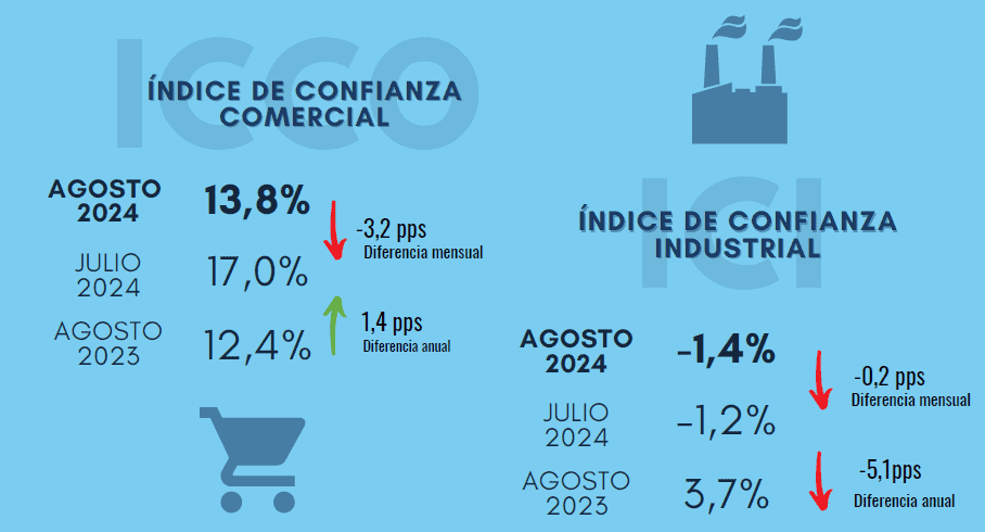En agosto, cayó la confianza comercial e industrial en Colombia Así le fue a la confianza empresarial en Colombia en agosto 2024