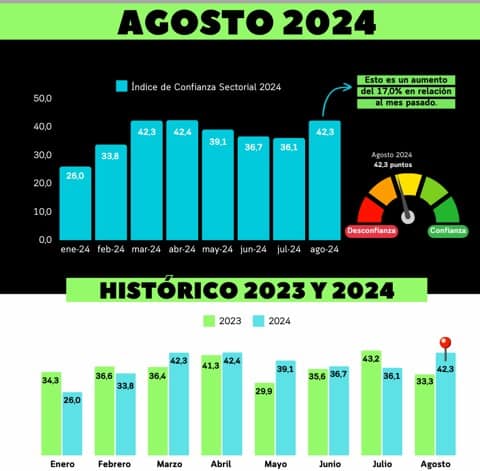 En agosto aumentó la confianza sectorial en Colombia Confianza sectorial. Foto: Sectorial.com