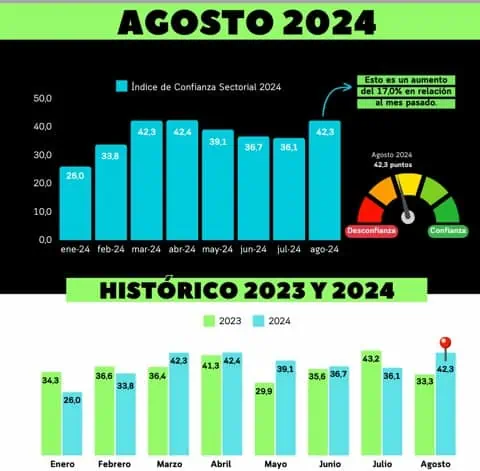 En agosto aumentó la confianza sectorial en Colombia Confianza sectorial. Foto: Sectorial.com