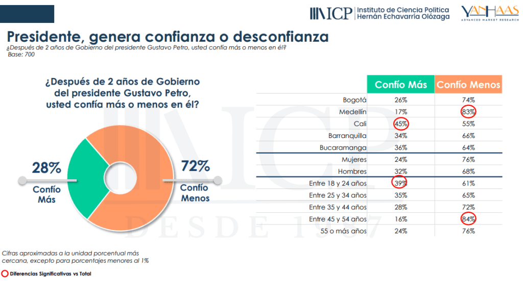Confianza vs. desconfiante sobre el presidente Petro