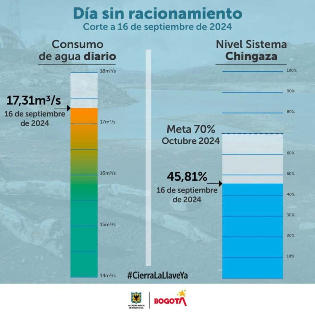 Así fue el consumo de agua este 16 de septiembre