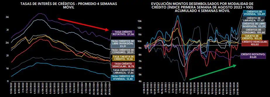 Por sexto mes consecutivo, cae gasto de hogares en Colombia Créditos Colombia. Foto: Raddar.