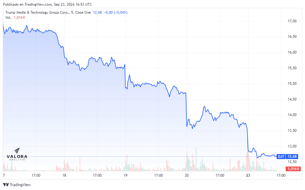 Acción de Trump Media cae y toca su precio más bajo en un año Acciones de Trump Media (DJT) en NYSE.