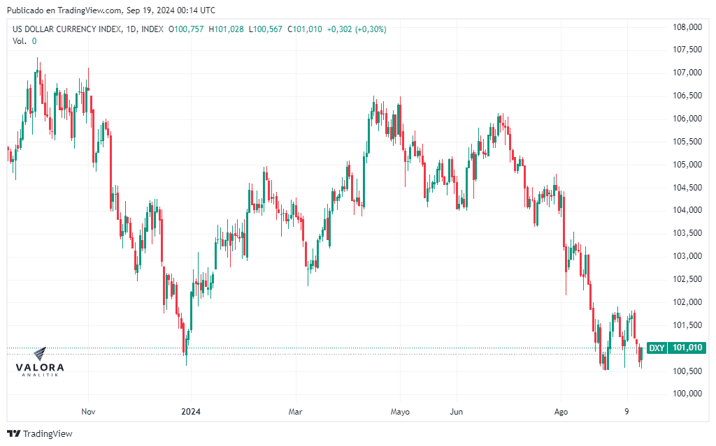 Este sería el impacto para el dólar en Colombia tras recorte de tasas de interés de EE. UU. DXY. Foto: Valora Analitik.