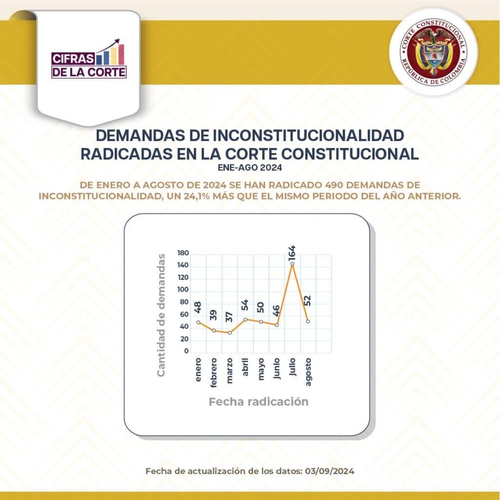 Demandas por inconstitucionalidad