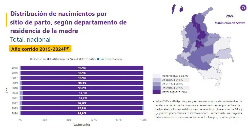 Se desploma tasa de nacimientos en Colombia: es la más baja en una década Nacimientos en Colombia. Foto: Valora Analitik.