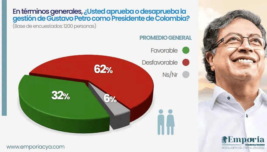 El 62 % de los colombianos desaprueba gestión de Petro: encuesta Desaprobación-aprobación del presidente Petro