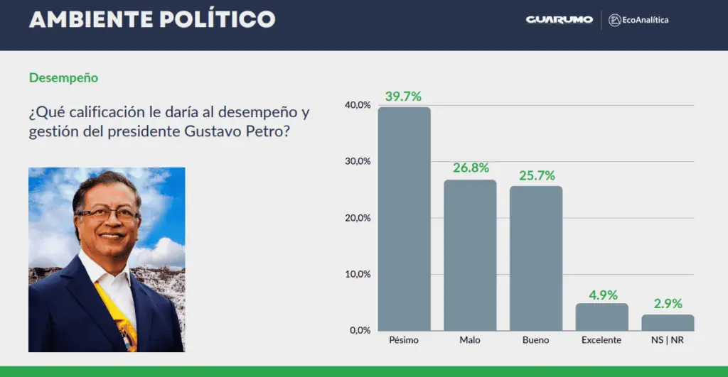 Casi 40% de encuestados califica como pésimo el desempeño de Petro como presidente Calificación del desempeño del presidente Gustavo Petro.