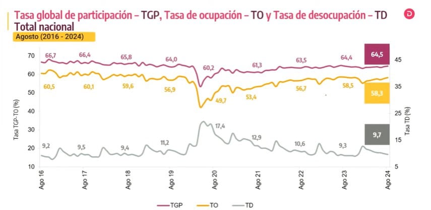 Desempleo agosto. Foto: DANE.
