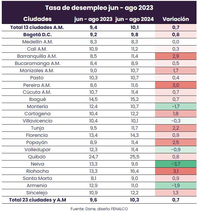 Desempleo en Colombia sigue subiendo
