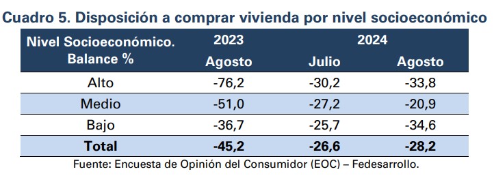 Disposición a comprar vivienda en Colombia