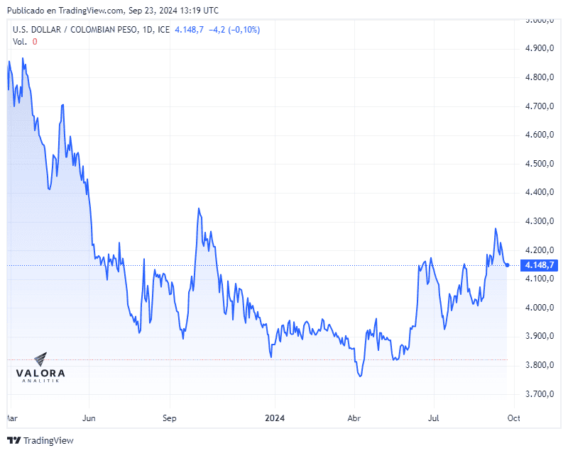 Dólar en Colombia cerraría 2024 a un mayor precio del esperado: ¿Momento de comprar dólares? Dólar en Colombia vuelve a subir este 23 de septiembre