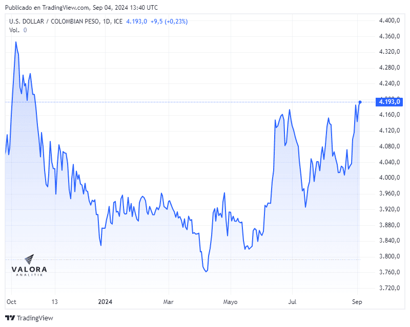 Dólar en Colombia superó la barrera de $4.200 y llegó a su precio más alto desde octubre de 2023 Dólar superó los $4.200 hoy 4 de septiembre de 2024