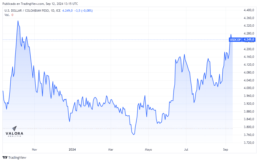 Dólar en Colombia mantiene su tendencia bajista ante expectativa por aprobación de monto del Presupuesto Dólar en Colombia. Foto: Valora Analitik