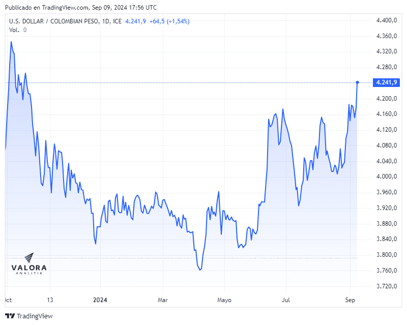 Dólar supera 4.250 en colombia este 9 de septiembre de 2024