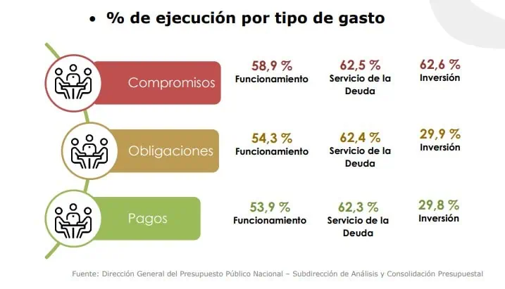 Ejecución del presupuesto de inversión en Colombia a agosto es inferior al 30 % Ejecución presupuestal. Foto: MinHacienda.