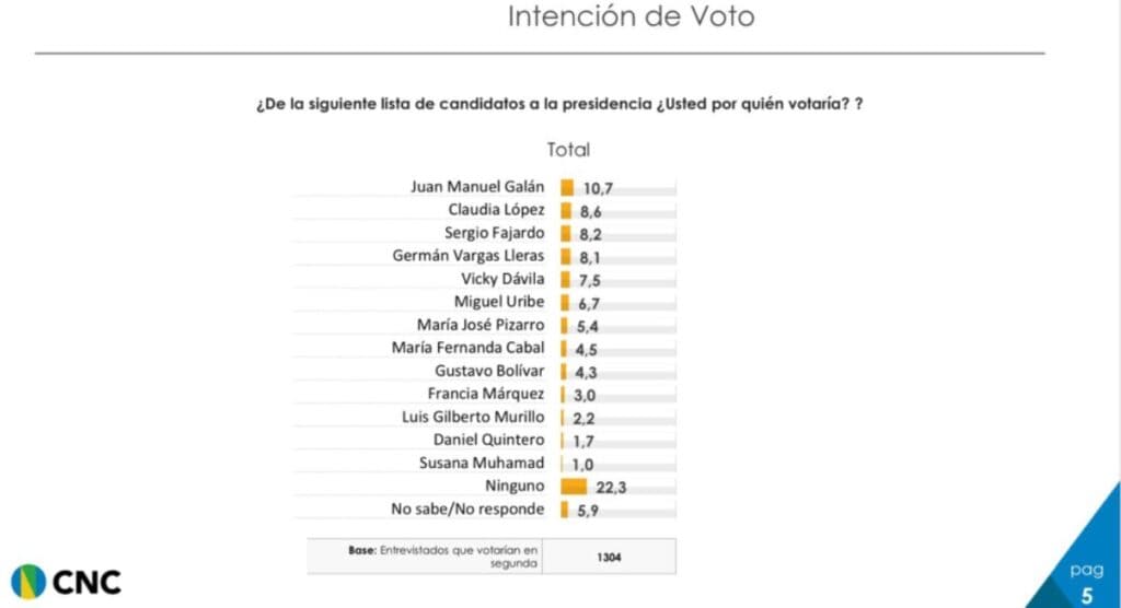 Juan Manuel Galán, Sergio Fajardo y Claudia López puntean en nueva encuesta para la Presidencia de Colombia