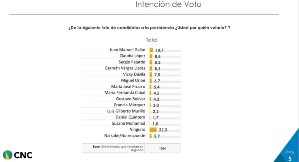 Juan Manuel Galán, Sergio Fajardo y Claudia López puntean en nueva encuesta para la Presidencia de Colombia Juan Manuel Galán, Sergio Fajardo y Claudia López puntean en nueva encuesta para la Presidencia de Colombia