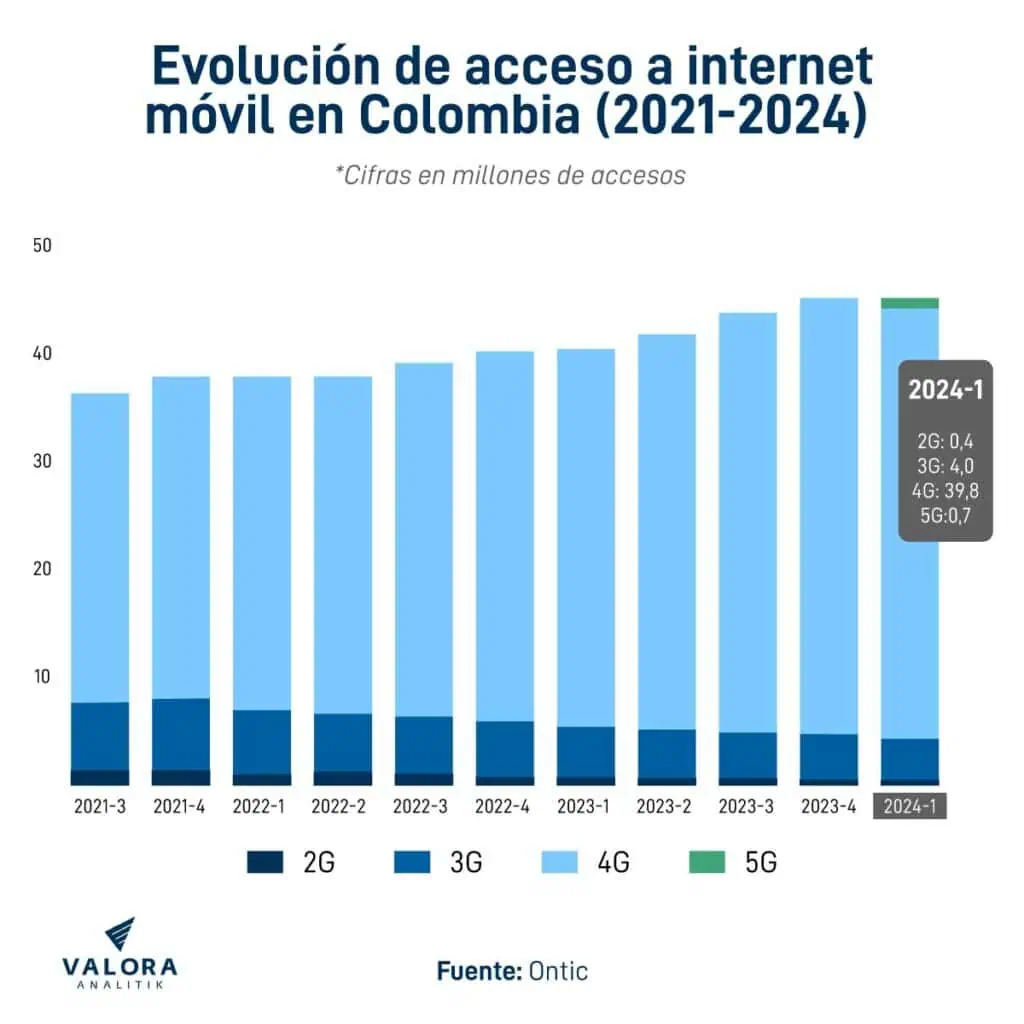 Industria de telecomunicaciones en Colombia no crece al mismo ritmo de usuarios con internet móvil internet móvil en Colombia