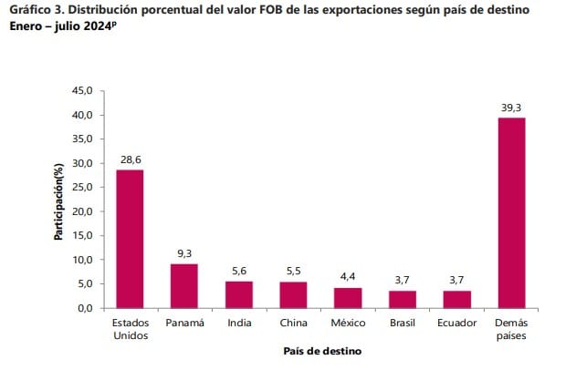 Exportaciones de Colombia y su destino