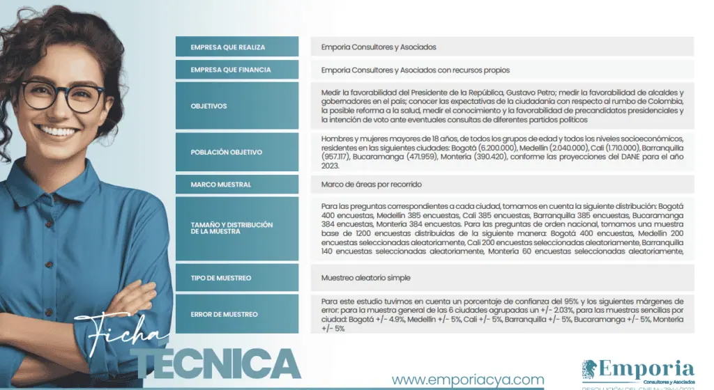 Los alcaldes con mejor aprobación de Colombia; Char lidera Ficha técnica encuesta Clima Político 2024