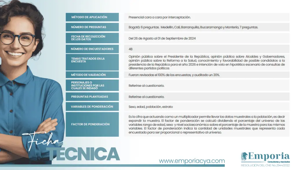 Los alcaldes con mejor aprobación de Colombia; Char lidera Ficha técnica encuesta Clima Político 2024