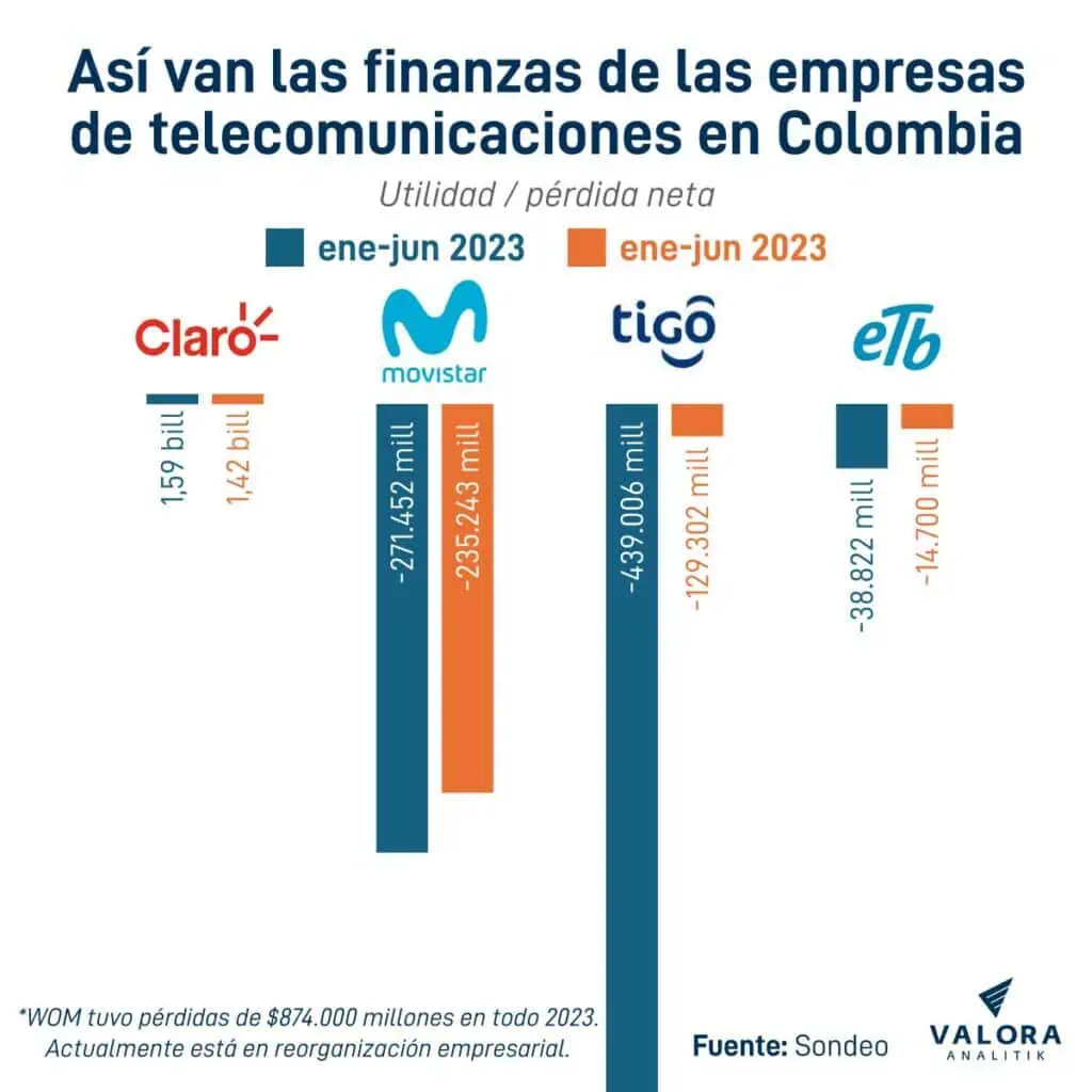 ¿Qué pasa con la rentabilidad del sector de telecomunicaciones en Colombia?: Claro es el único que gana sector de las telecomunicaciones en Colombia
