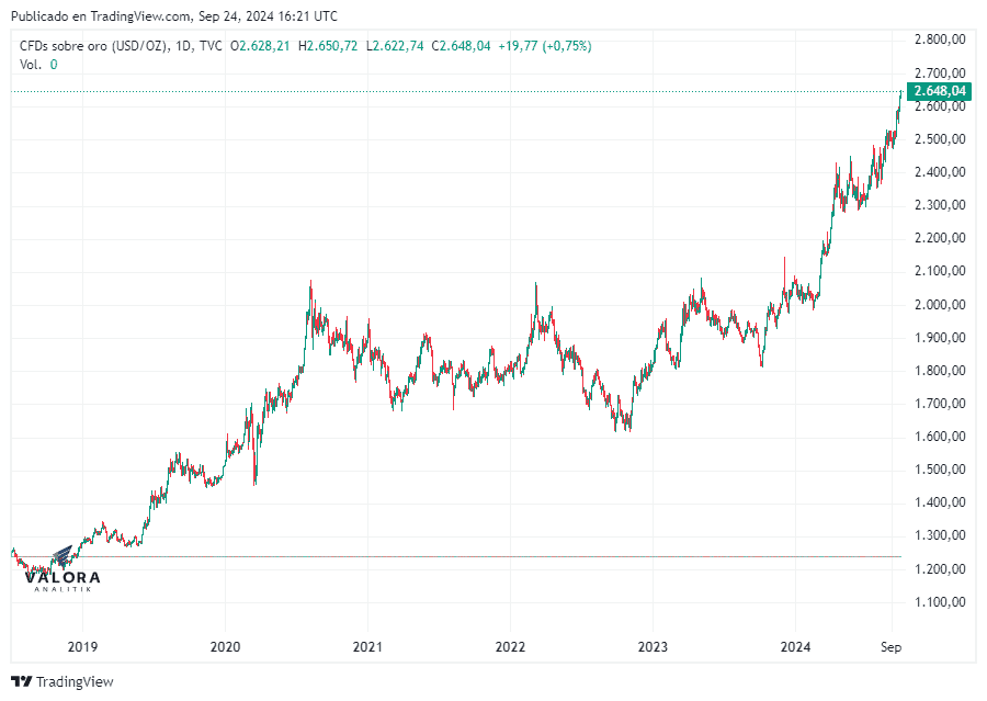 Precio del oro llega a máximos por recortes de la FED y tensiones en Oriente Medio Precio del oro llega a máximos por recortes de la FED y tensiones en Oriente Medio