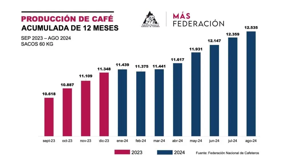Producción de café en Colombia completa un año de recuperación; en agosto creció 20 % Producción café