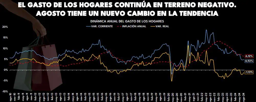 Por sexto mes consecutivo, cae gasto de hogares en Colombia Gasto de los hogares. Foto: Raddar.