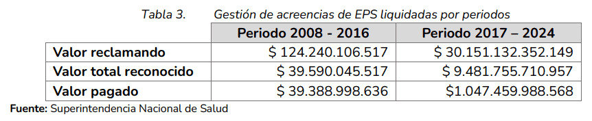 Así avanzan las intervenciones y liquidaciones de EPS en Colombia Gestión de acreencias de EPS liquidadas por periodos