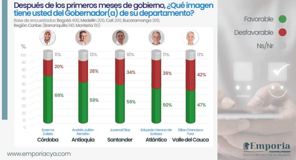 Gobernadores con mejor aprobación de Colombia