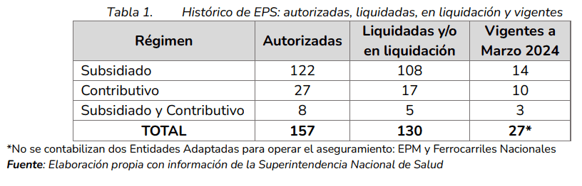 Así avanzan las intervenciones y liquidaciones de EPS en Colombia Histórico de EPS autorizadas, liquidadas, en liquidación y vigentes