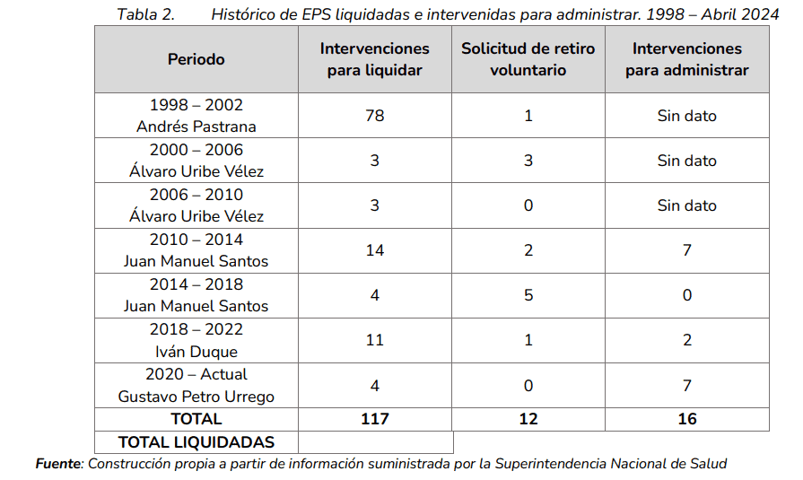 Histórico de EPS liquidadas e intervenidas para administrar. 1998 – Abril 2024